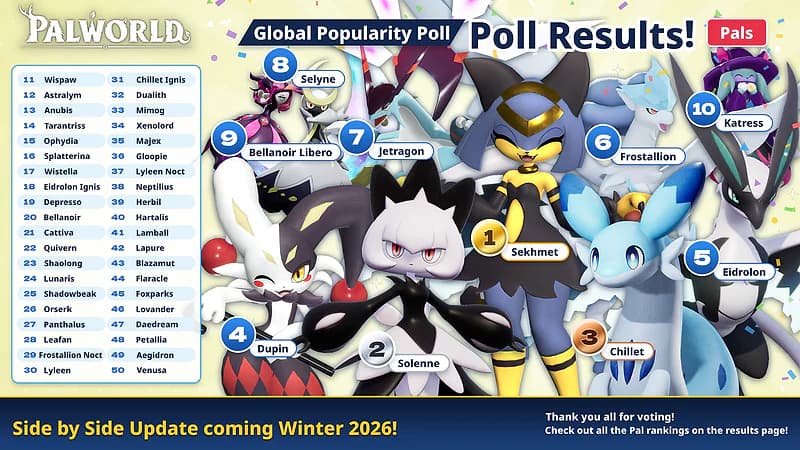 Pocketpair's official 2026 Pal popularity rankings, with Sekhmet first, Solenne second and Chillet third