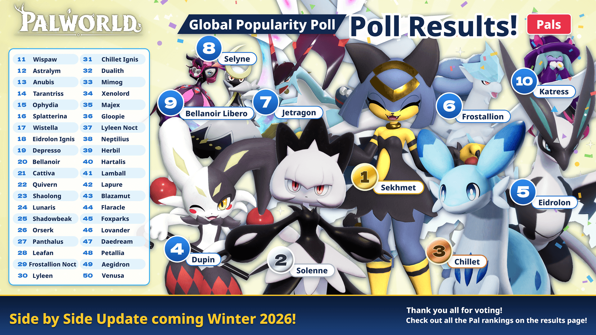 Pocketpair's official 2026 Pal popularity rankings, with Sekhmet first, Solenne second and Chillet third